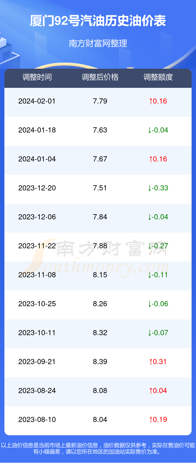 厦门92号汽油最新价格动态解析