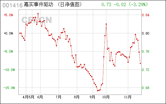 嘉实事件驱动基金最新净值深度解析